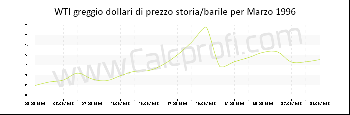 WTI storia greggio prezzo del petrolio in Marzo 1996